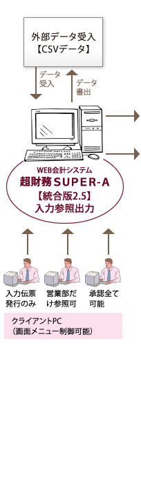 WEB会計システム 超財務SUPER-A 「統合版2.5」入力参照出力