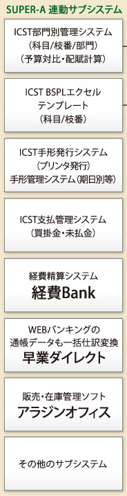 SUPER-A連動サブシステム