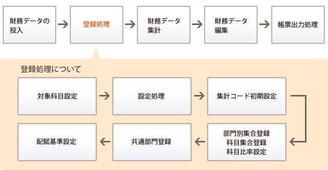 ICST部門別管理システム処理フロー 