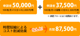 �\����50,000�~�{�\����37,500�~�A���ԒZ�k�ɂ��R�X�g�팸���ʂ͌���87,500�~